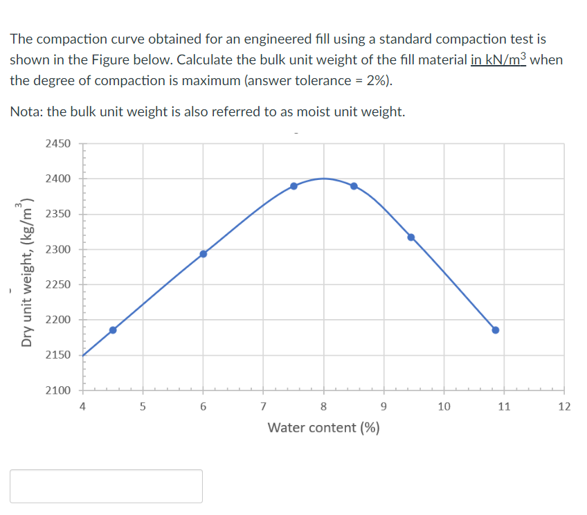 The compaction curve obtained for an engineered