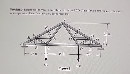 Problem 3 . Determine the force in menbers JK ,