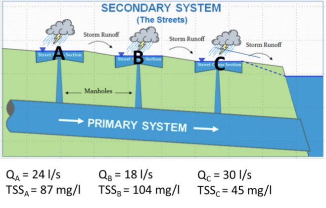 1 . Use Stokes Law to determine the trapping