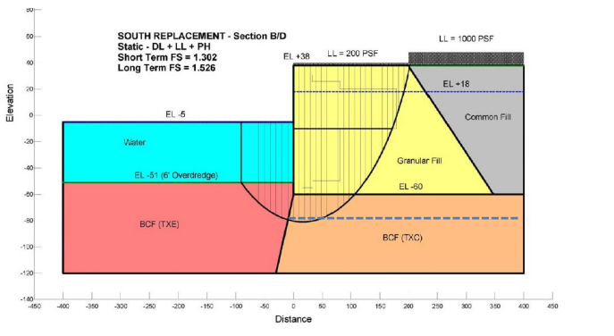 What shear strength parameters should be used