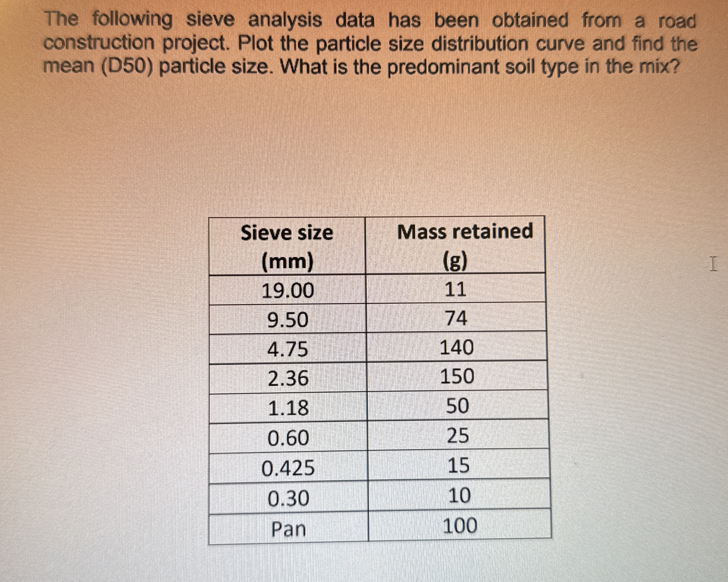 The following sieve analysis data has been