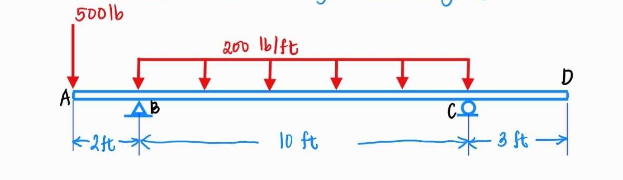 a beam is loaded and supported as shown. write