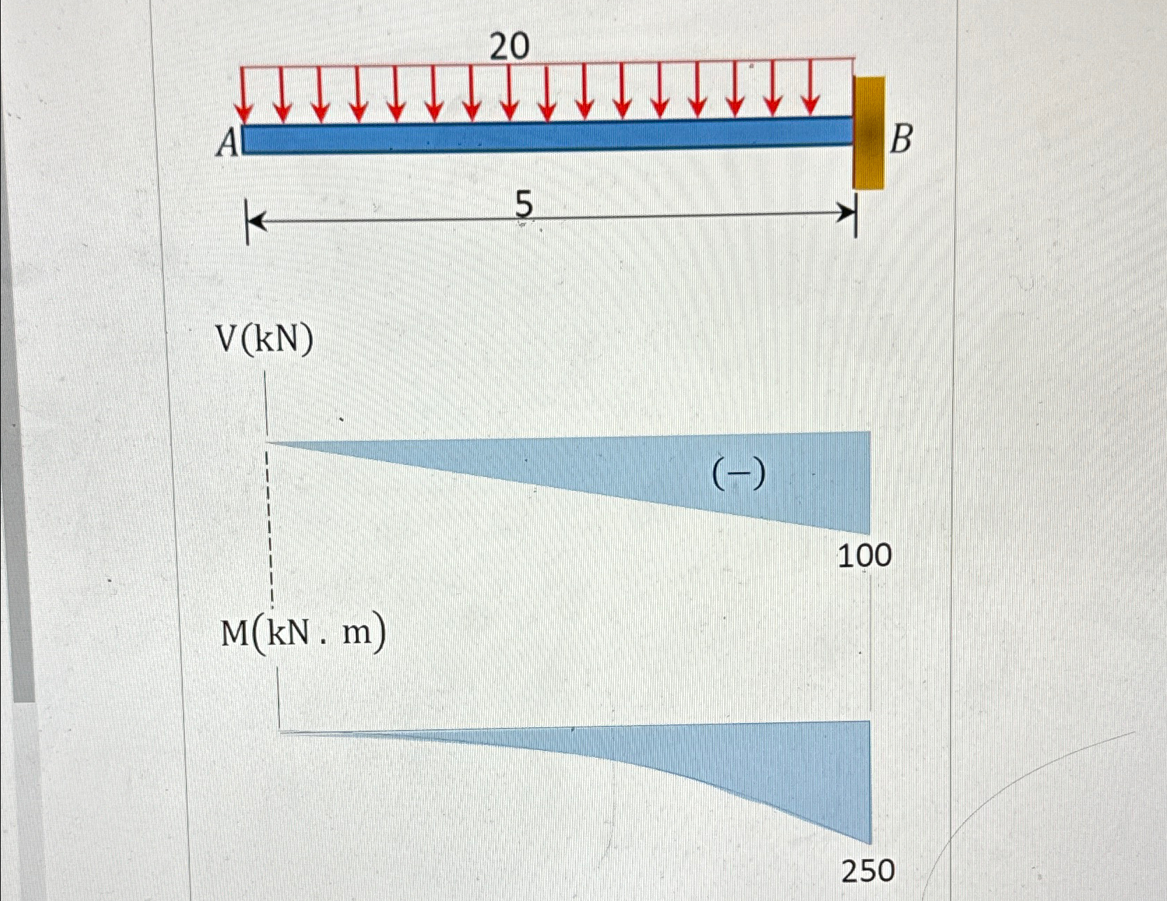 For the following beam and the respective shear