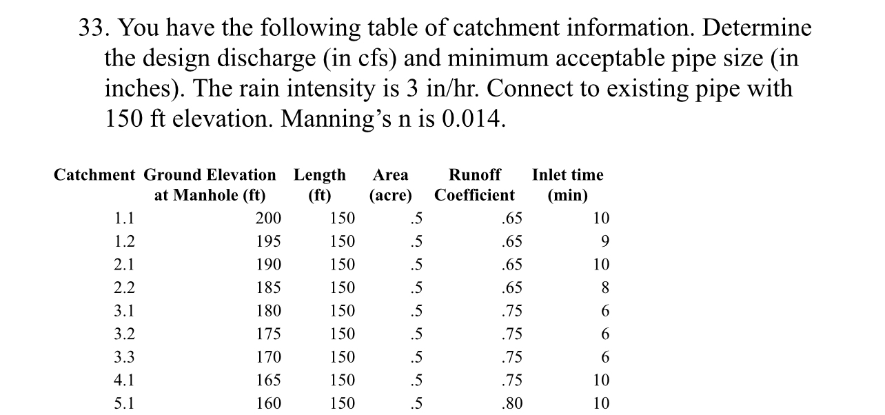 You have the following table of catchment