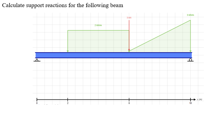 Calculate support reactions for the following beam