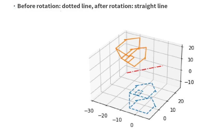 Draw 3 D plot of the house rotated relative to