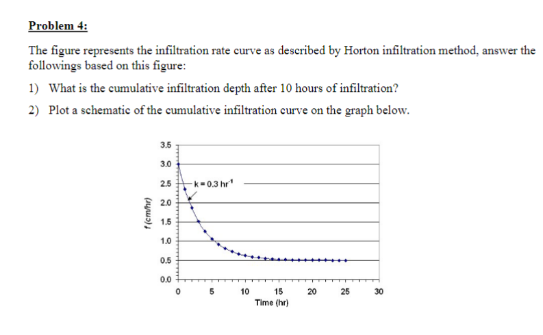 Problem 4 : The figure represents the