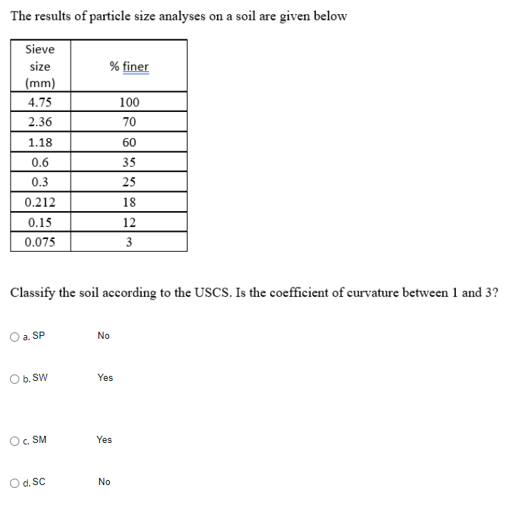 The results of particle size analyses on a soil