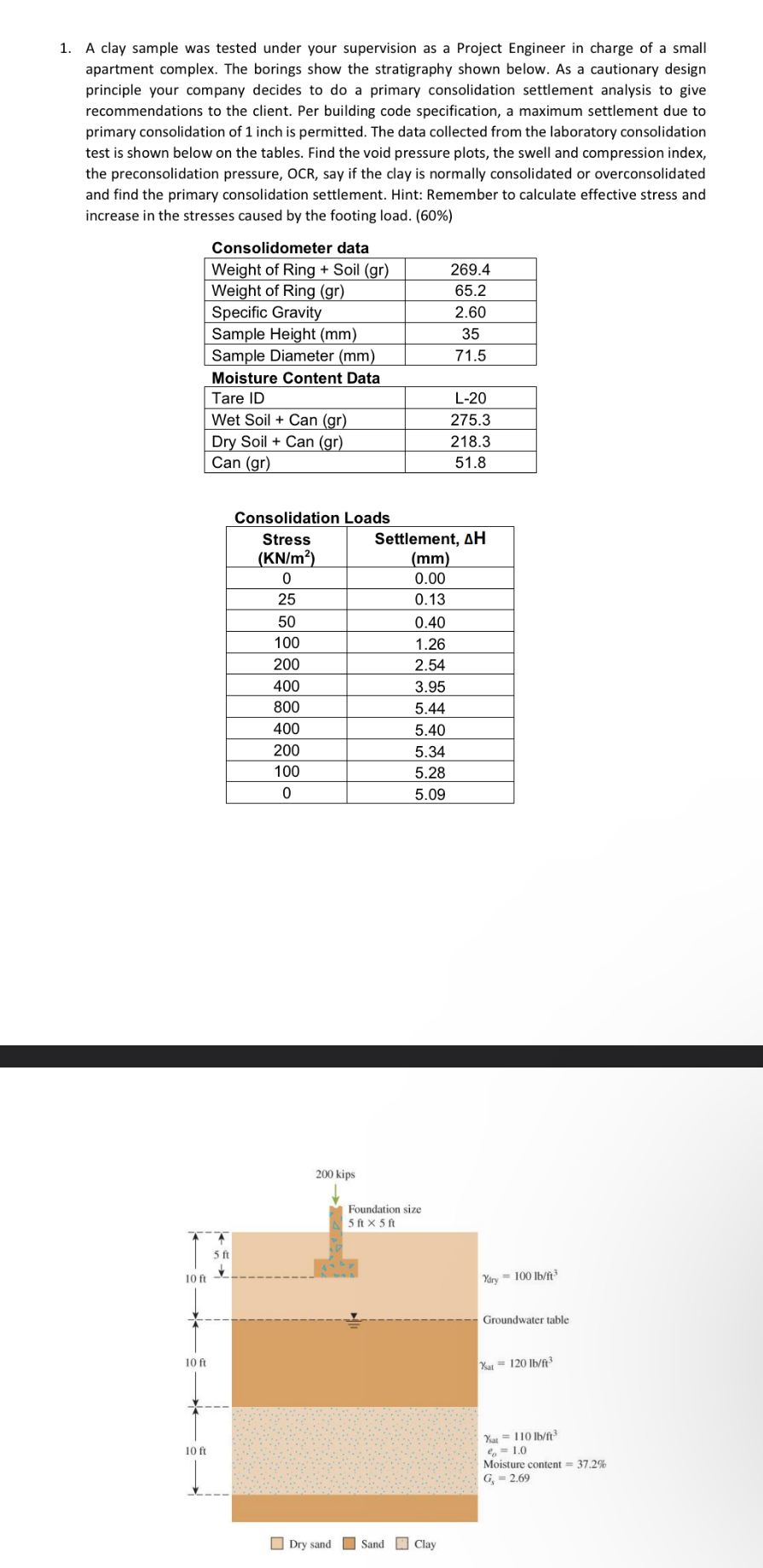 A clay sample was tested under your supervision