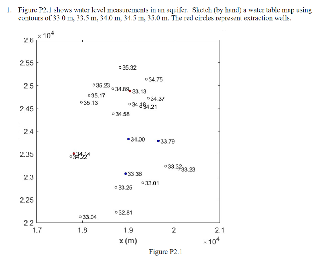 Figure P 2 . 1 shows water level measurements in