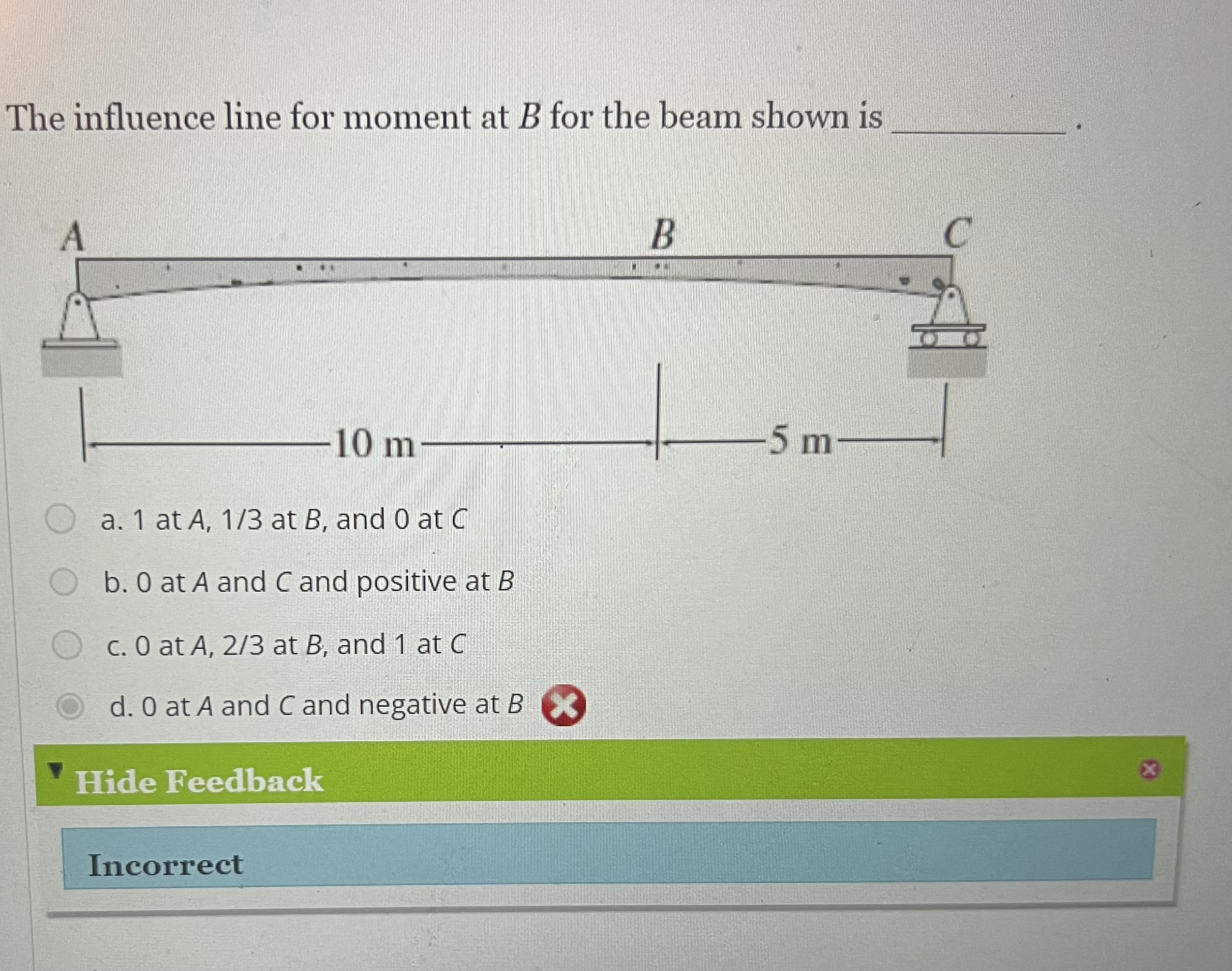 The influence line for moment at B for the beam