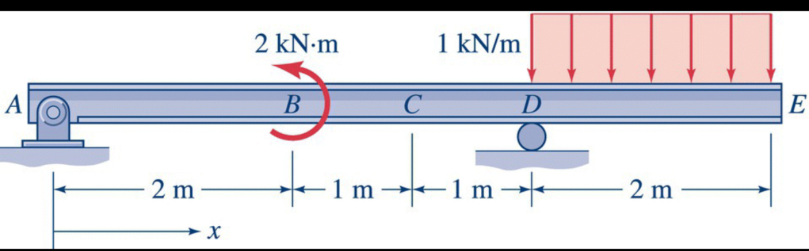 Sketch the shear diagram and the moment diagram