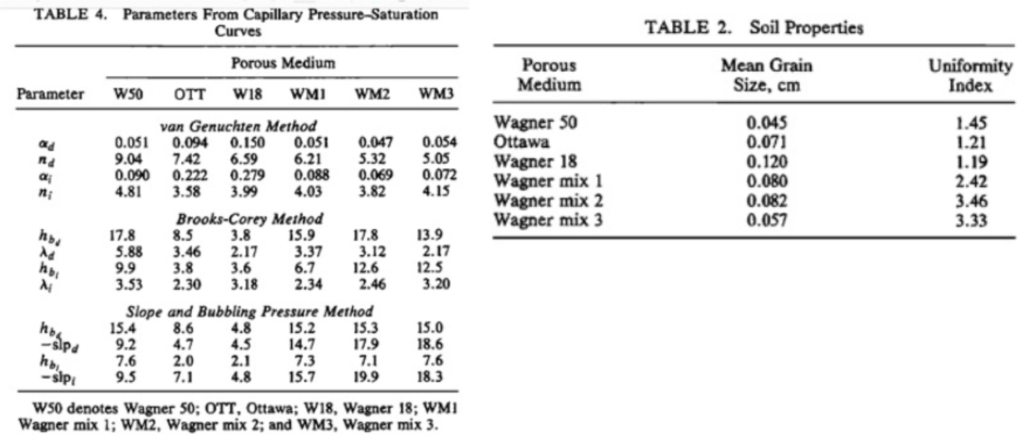 TABLE 2 . Soil Properties W 5 0 denotes Wagner 5