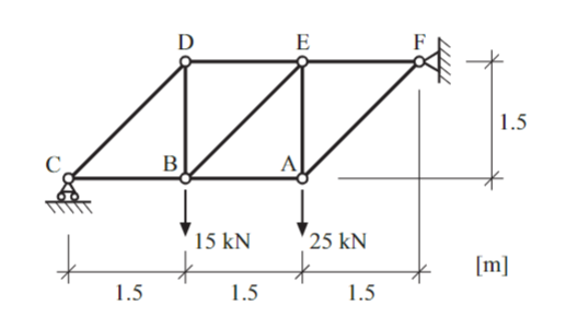 Determine the force in the bars AB , BE and DE ,