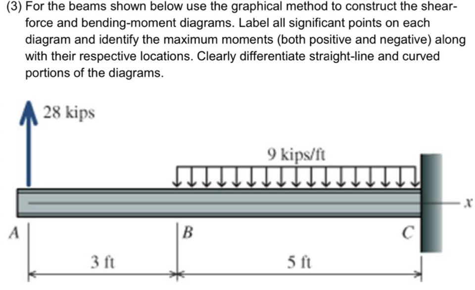 ( 3 ) For the beams shown below use the graphical