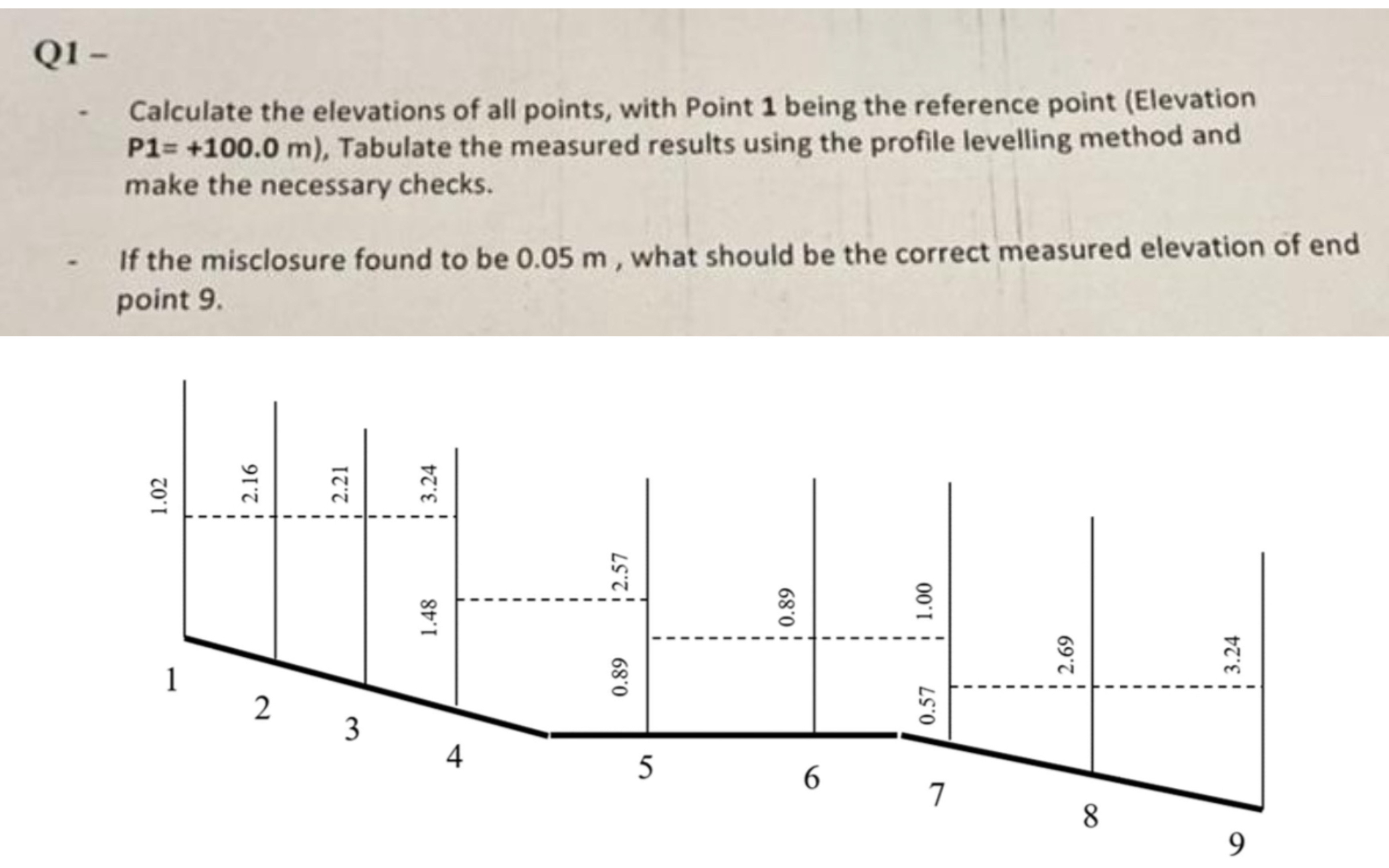 Q 1 - Calculate the elevations of all points,