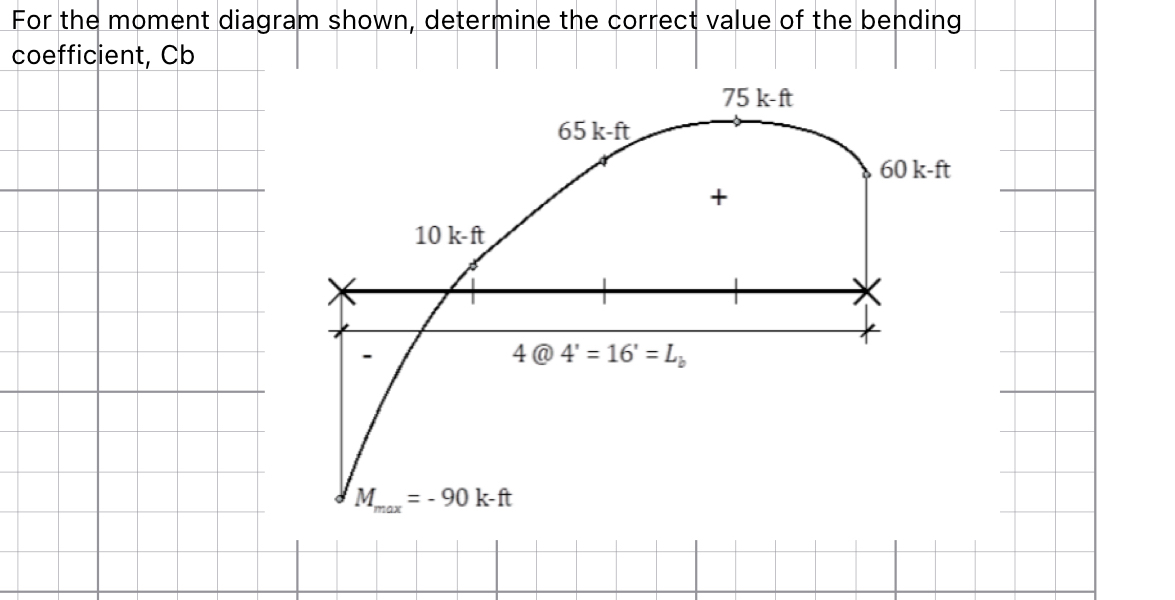 For the moment diagram shown, determine the