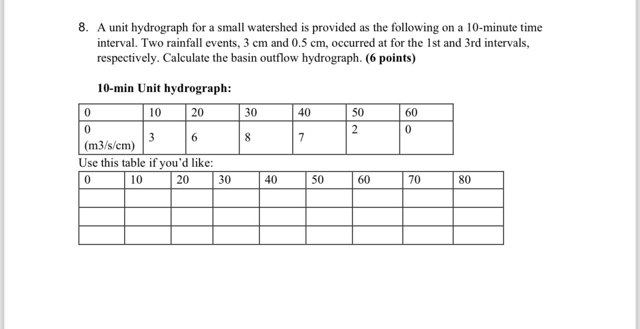 A unit hydrograph for a small watershed is