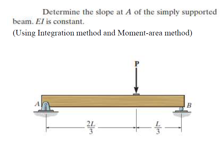 Determine the slope at A of the simply supported