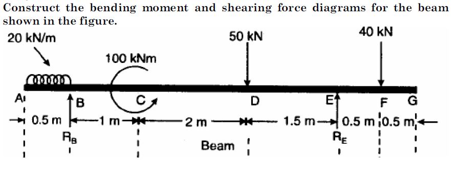 Construct the bending moment and shearing force