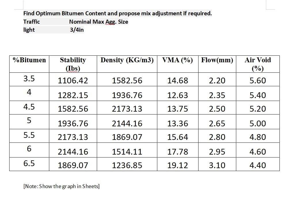 Find Optimum Bitumen Content and propose mix
