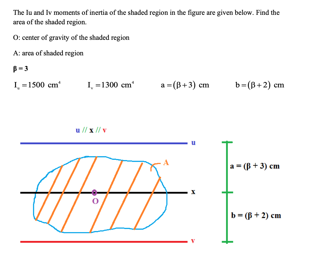 The Iu and Iv moments of inertia of the shaded