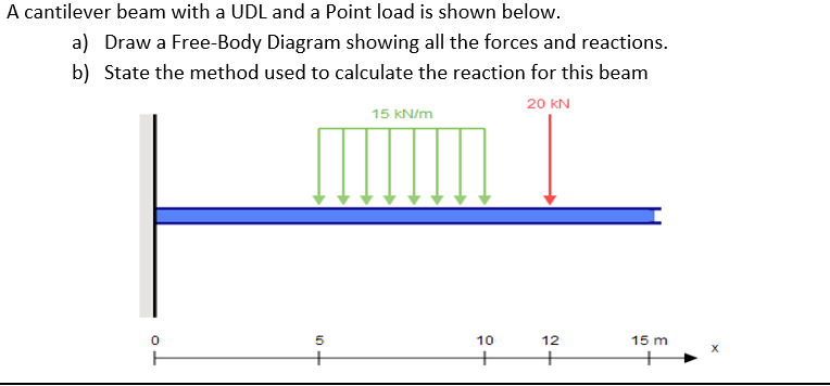 A cantilever beam with a UDL and a Point load is