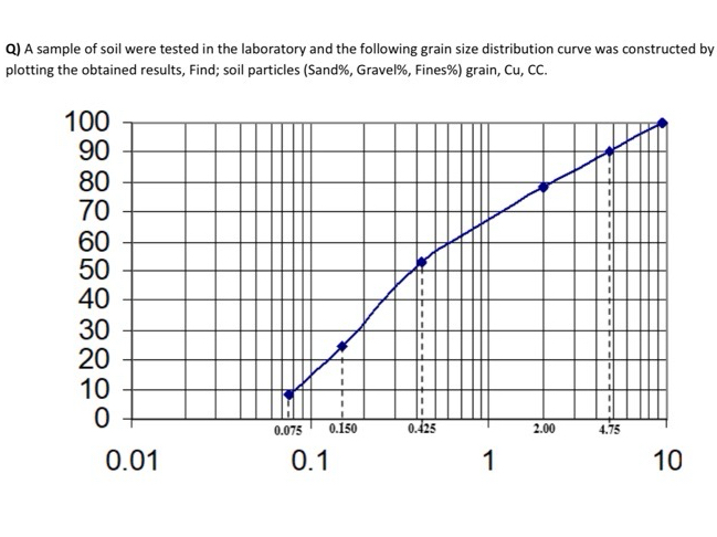 Q ) A sample of soil were tested in the