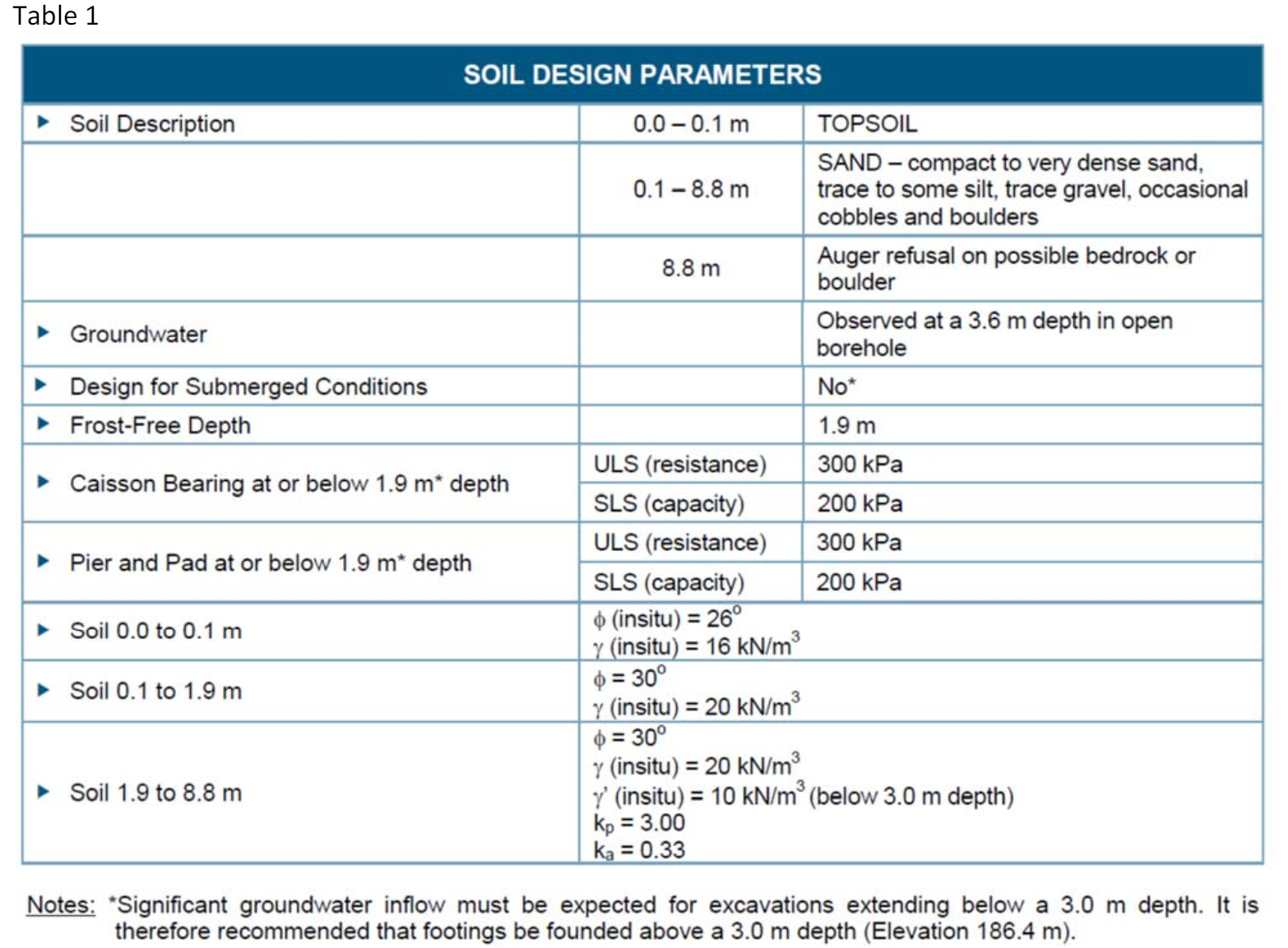 It is required to design a shallow foundation