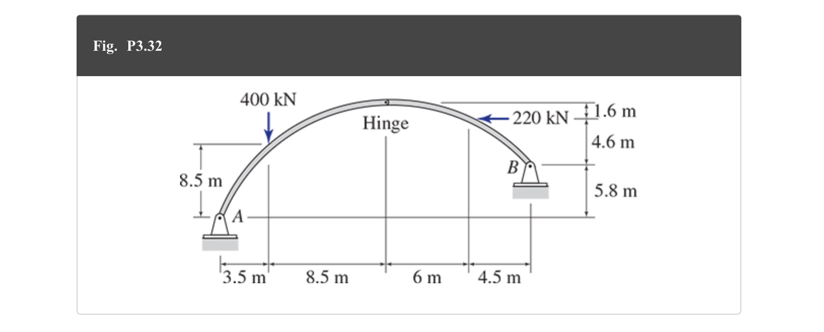 Fig. P 3 . 3 2 . Determine support reactions at A