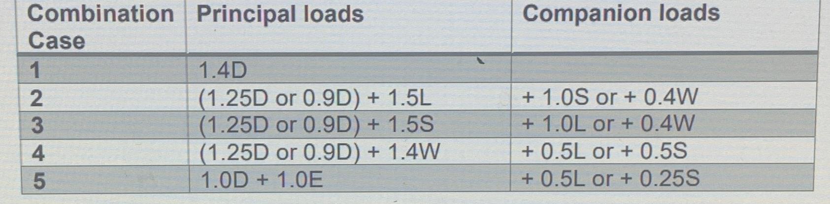 a ) . The top girder of the portal frame shown