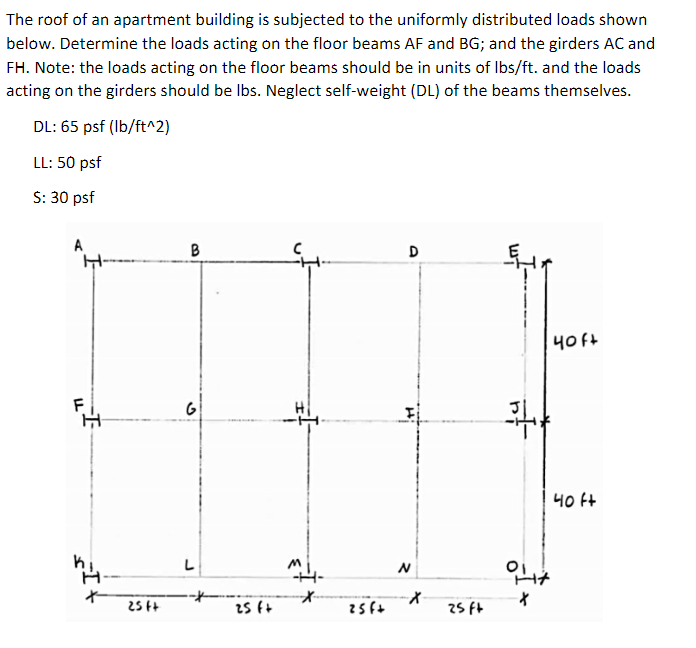 The roof of an apartment building is subjected to