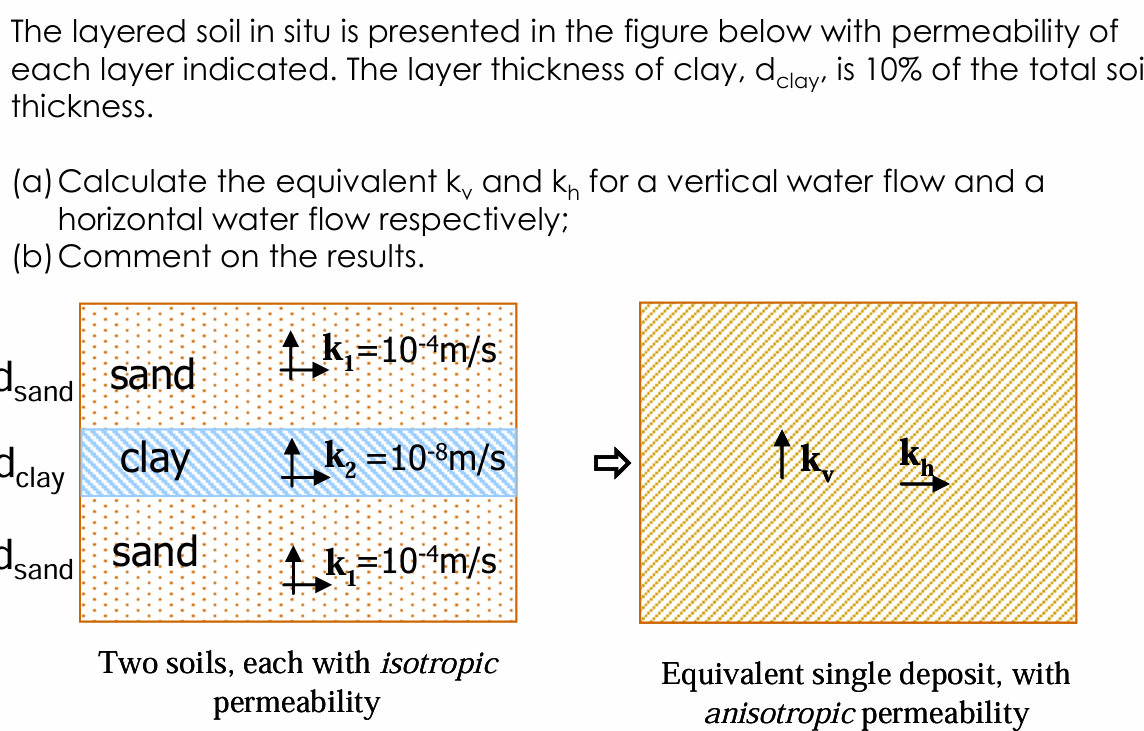 The layered soil in situ is presented in the