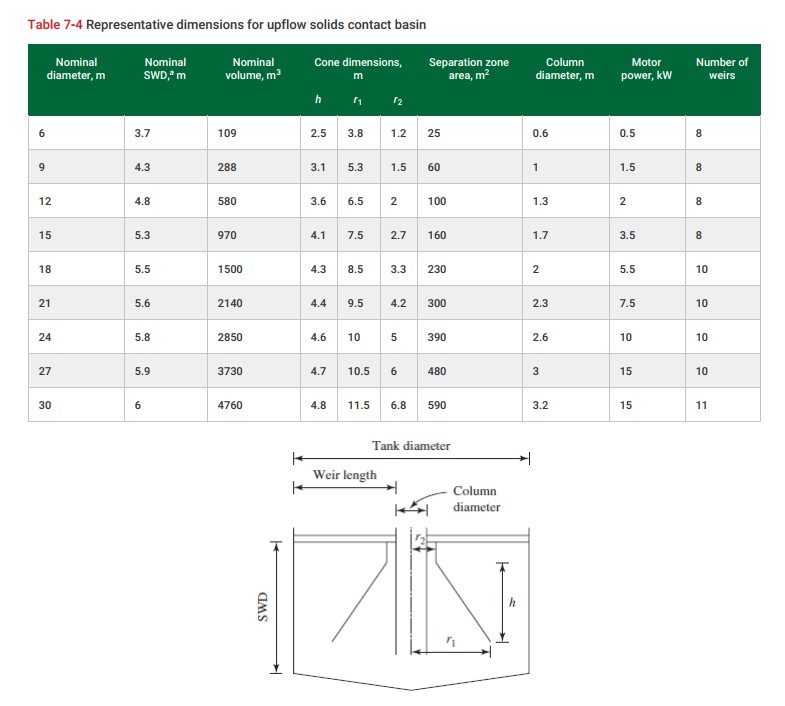 Design an upflow solids contact basin for a