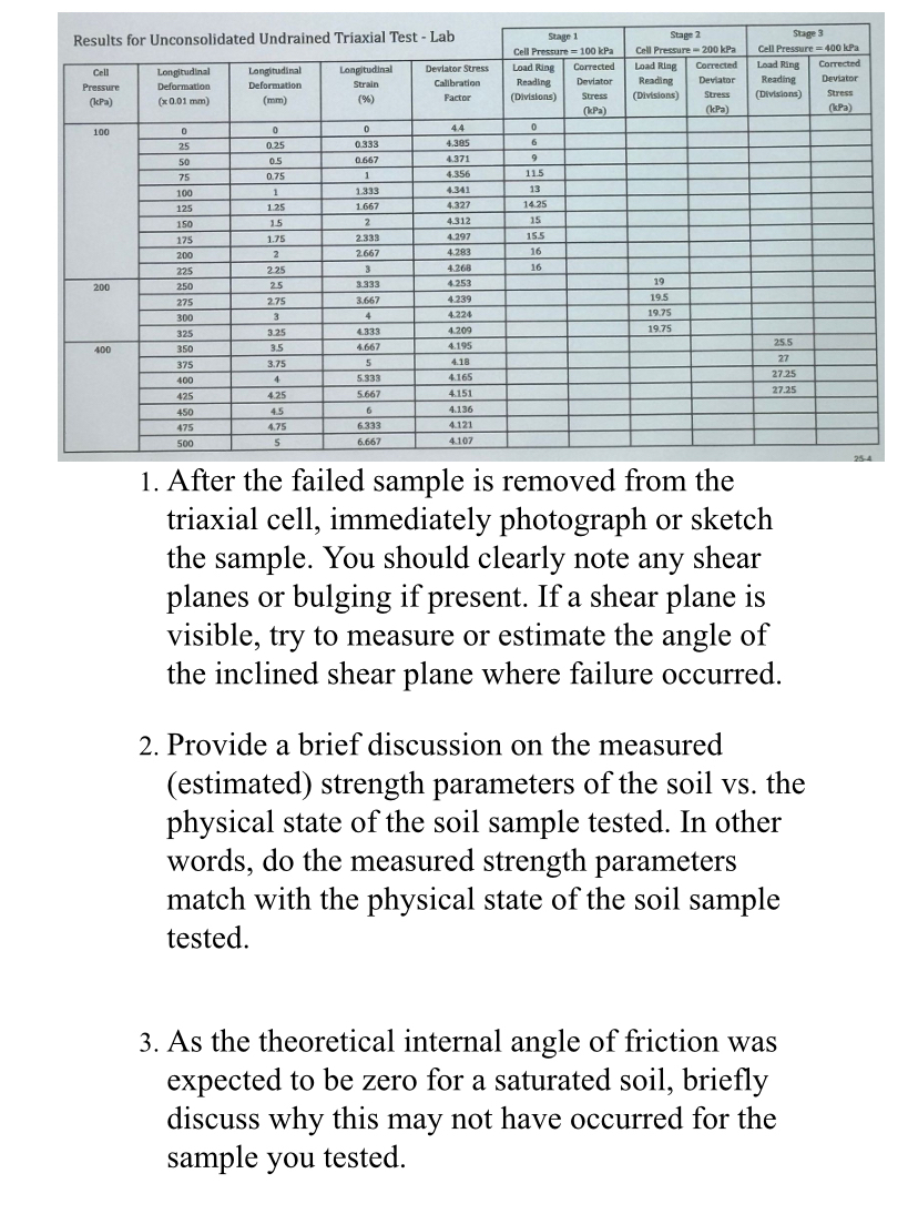 Soil Strength by UU Triaxial Test