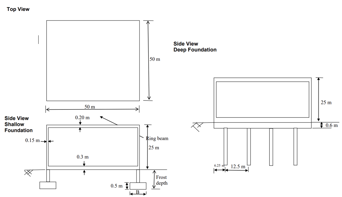 Estimate the load of the structure per unit meter