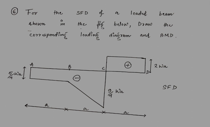 For the SFD of a loaded beam shown in the fies