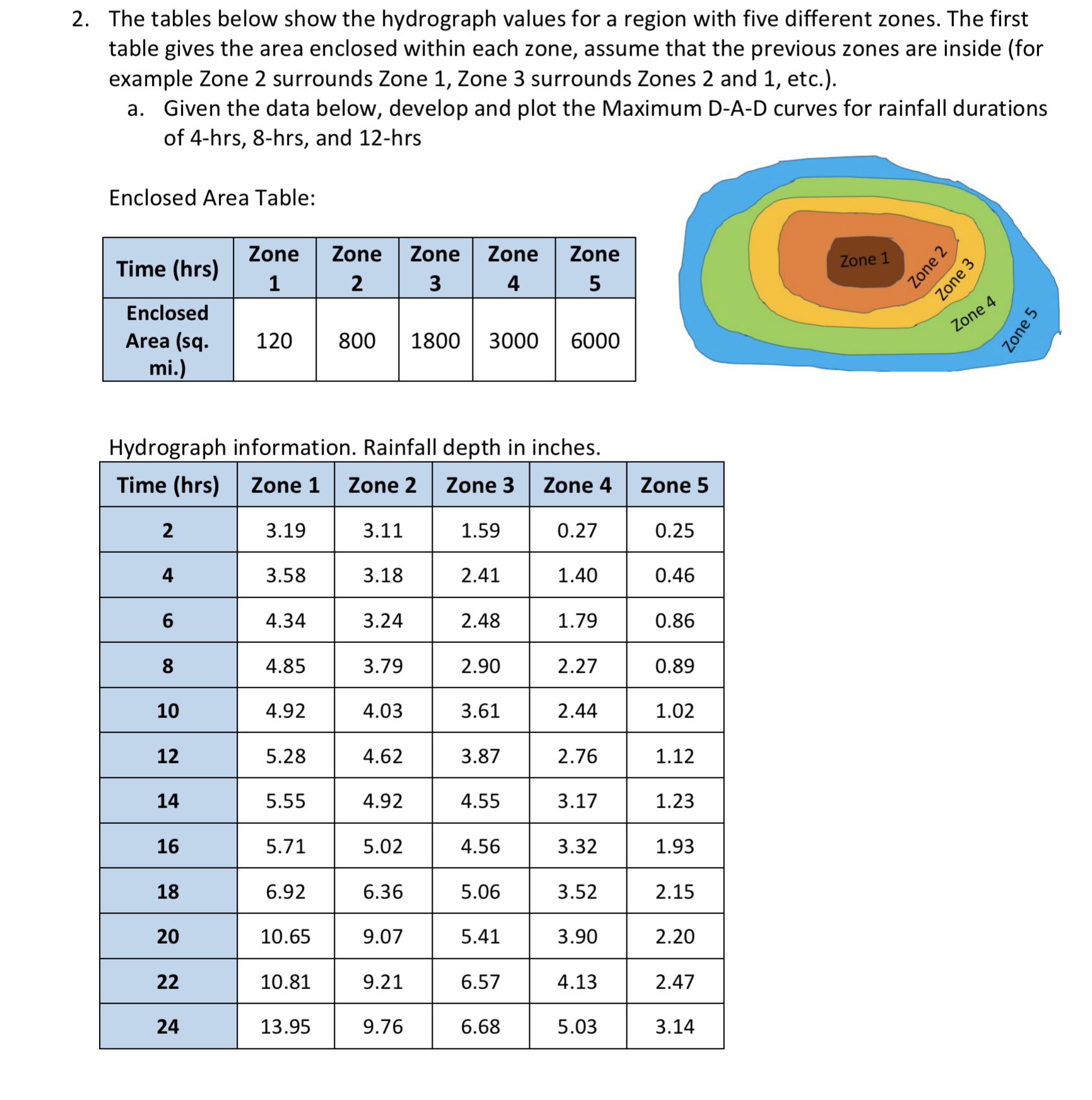 The tables below show the hydrograph values for a