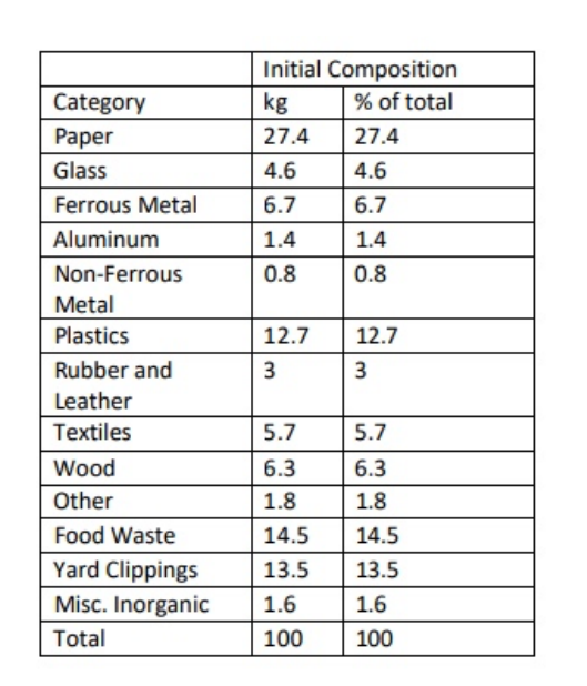 . Given the original make - up of the waste is