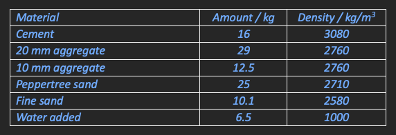 Use the SSD and the moisture content to determine