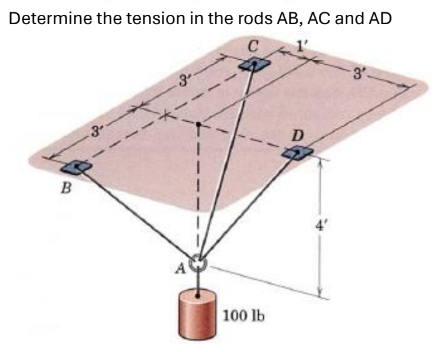 Determine the tension in the rods A B , A C and