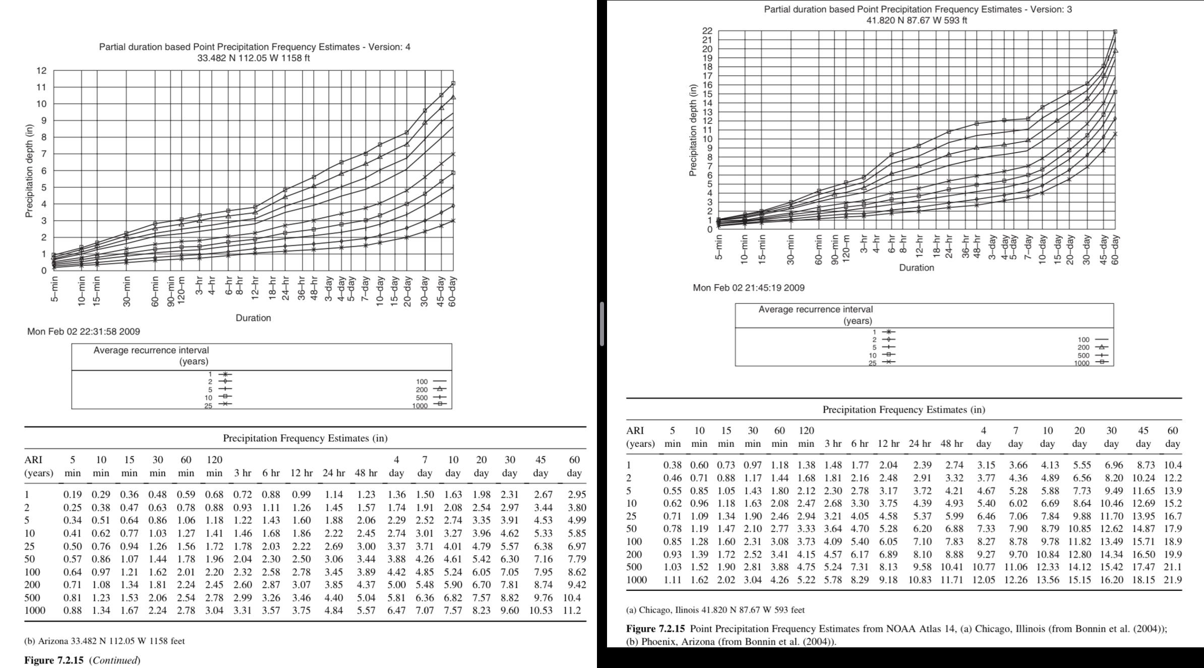 Use graphs from the Figure 7 . 2 . 1 5 from Mays