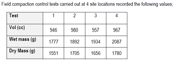 Specific Gravity = 2 . 6 4 If field compaction in