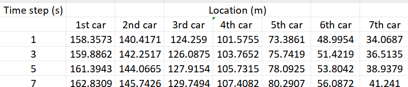 This dataset contains the information of 7