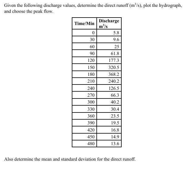 Given the following discharge values, determine