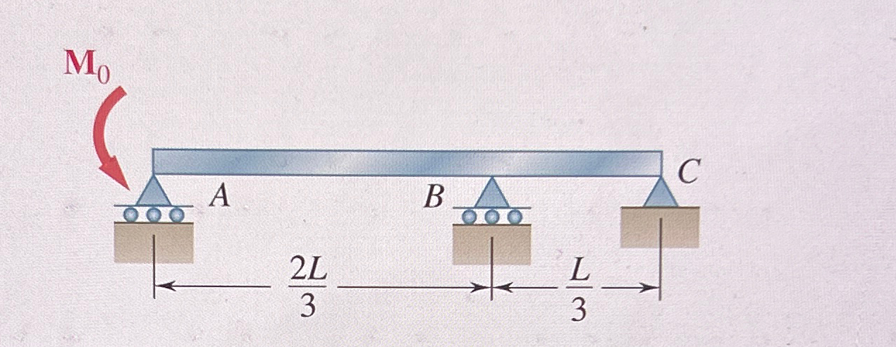 Determine the reaction at each of the three