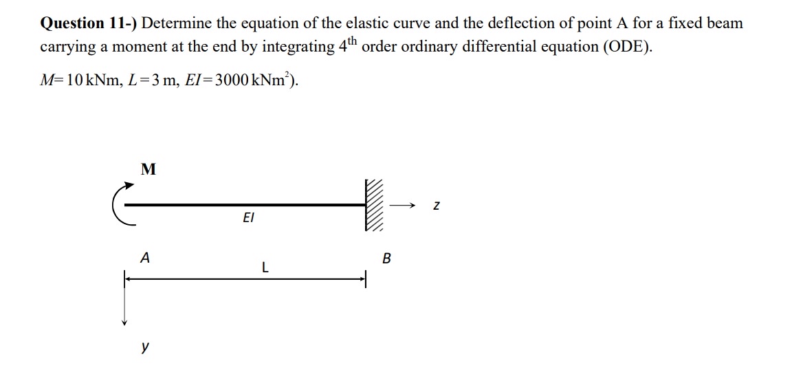 Determine the equation of the elastic curve and