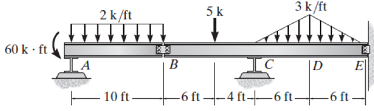 Calculate the support reactions for the beam