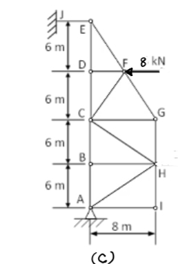 Without doing any further analysis of the truss