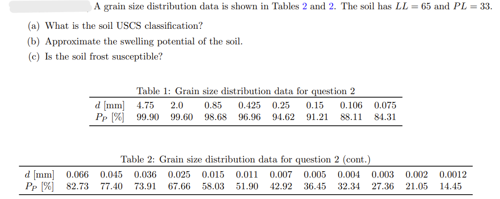 A grain size distribution data is shown in Tables